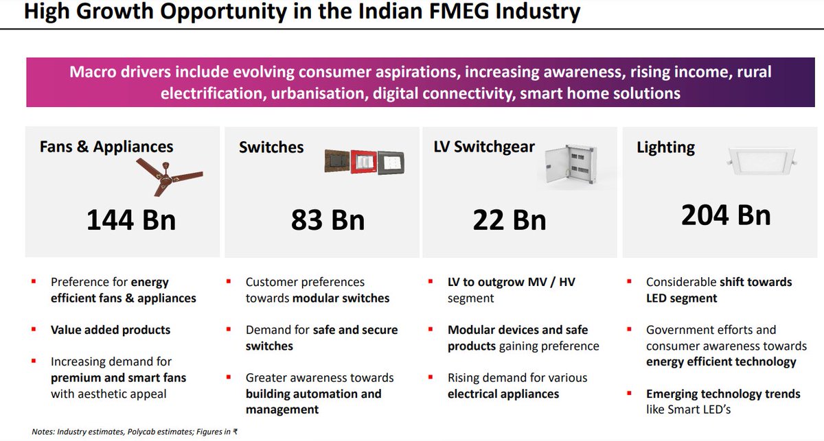 The Indian FMEG Industry Size and drivers

Src - Polycab PPT 

no reco.