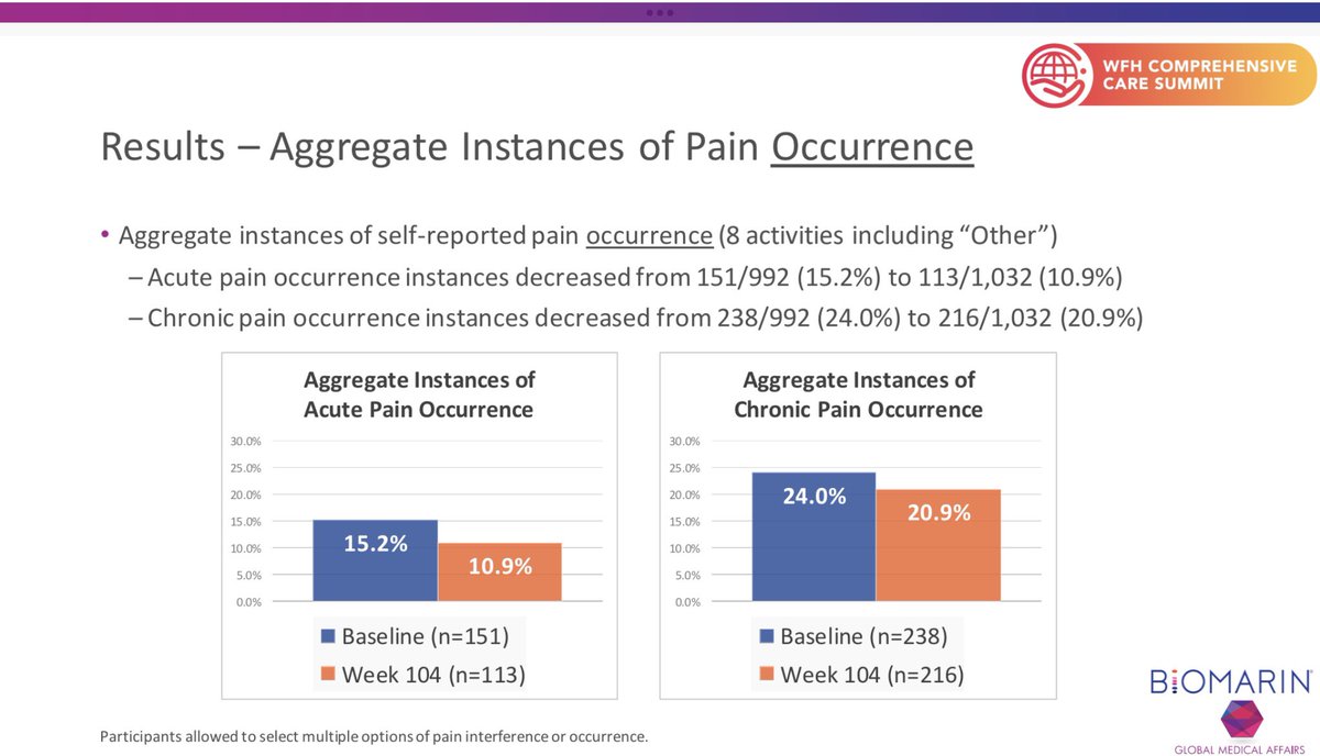 Mark Skinner (@mskinnerdc) on Twitter photo Pleased to report Initial Results of the Impact of 
Valoctocogene Roxaparvovec on Pain 
Occurrence and Interference: 
 Insights from PROBE at #wfhCCS. Chronic pain is a core patient-important outcome. Pleased to report Initial Results of the Impact of 
Valoctocogene Roxaparvovec on Pain 
Occurrence and Interference: 
 Insights from PROBE at #wfhCCS. Chronic pain is a core patient-important outcome.