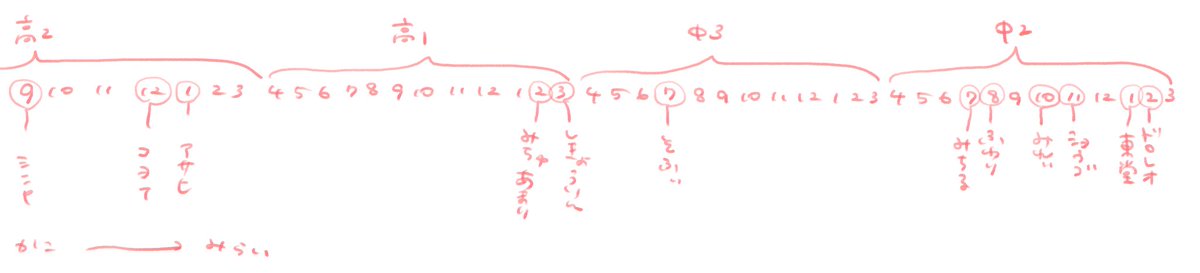 早生まれの概念が好きすぎて今日の労働中ずっと考えていたがややこしかったから書き起こしたら分かっていたつもりだった時間の流れが可視化されて大興奮している今 具体的に言うと紫京院とそふぃ様らへんとか