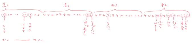 早生まれの概念が好きすぎて今日の労働中ずっと考えていたがややこしかったから書き起こしたら分かっていたつもりだった時間の流れが可視化されて大興奮している今 具体的に言うと紫京院とそふぃ様らへんとか