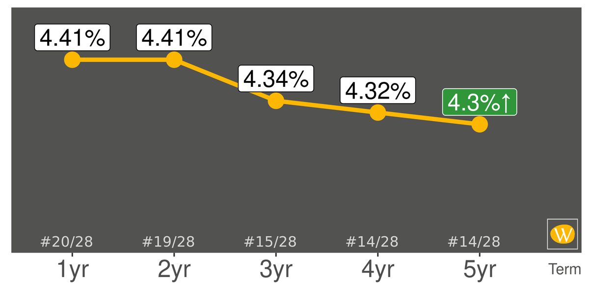 WhatBank_ca's tweet photo. Canadian Tire Bank's GIC rates are increasing. To see all the rates WhatBank follows, visit https://t.co/L4Tr13t9fE #knowyourrates #Canadiantirebank https://t.co/W49PEwZatf