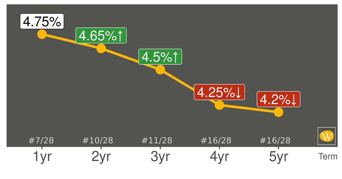 WhatBank_ca's tweet photo. ️EQ Bank's GIC rates are changing. To see all the rates WhatBank follows, visit https://t.co/L4Tr13t9fE #knowyourrates @EQBank https://t.co/Rp7AKFaBdd