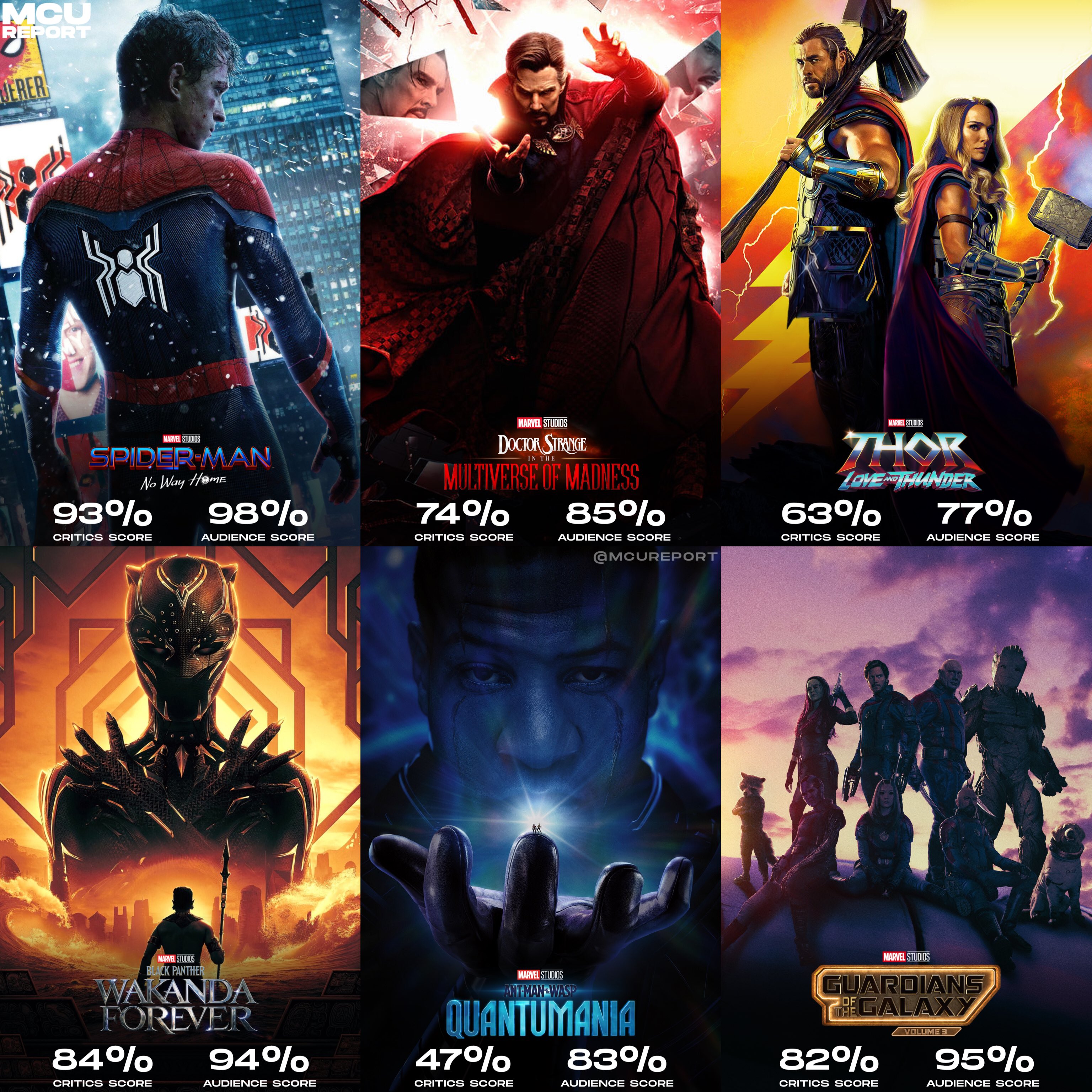 MCU Rotten Tomatoes Score #mcu #marvel #rottentomatoes #reviews #comic