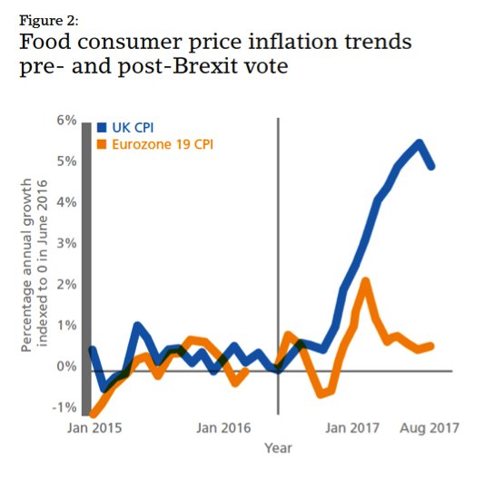 Brexit caused the Pound devaluation hence the massive 20% food inflation ( actually 50%), UK has the worst inflation in the Western world, caused by its own people.

#BrexitDisaster #foodinflation #costoflivingpayment