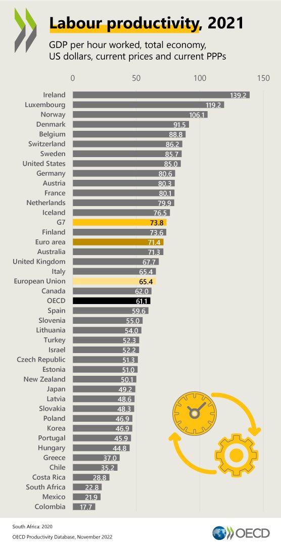 Informal Economy (@economyinformal) on Twitter photo Labour Productivity
Ireland🇮🇪: 139.2
Luxembourg🇱🇺: 119.2
Norway🇳🇴: 106.1
Denmark🇩🇰: 91.5
USA🇺🇸: 85
Germany🇩🇪: 80.6
France🇫🇷: 80.1
Australia🇦🇺: 71.3
UK🇬🇧: 67.7
Canada🇨🇦: 62
Spain🇪🇸: 59.6
Japan🇯🇵: 49.2
Korea🇰🇷: 46.9
Greece🇬🇷: 37
Chile🇨🇱: 35.2
Mexico🇲🇽: 21.9
Colombia🇨🇴: 17.7
<a href="/OECD/">OECD ➡️ Better Policies for Better Lives</a> Labour Productivity
Ireland🇮🇪: 139.2
Luxembourg🇱🇺: 119.2
Norway🇳🇴: 106.1
Denmark🇩🇰: 91.5
USA🇺🇸: 85
Germany🇩🇪: 80.6
France🇫🇷: 80.1
Australia🇦🇺: 71.3
UK🇬🇧: 67.7
Canada🇨🇦: 62
Spain🇪🇸: 59.6
Japan🇯🇵: 49.2
Korea🇰🇷: 46.9
Greece🇬🇷: 37
Chile🇨🇱: 35.2
Mexico🇲🇽: 21.9
Colombia🇨🇴: 17.7
<a href="/OECD/">OECD ➡️ Better Policies for Better Lives</a>