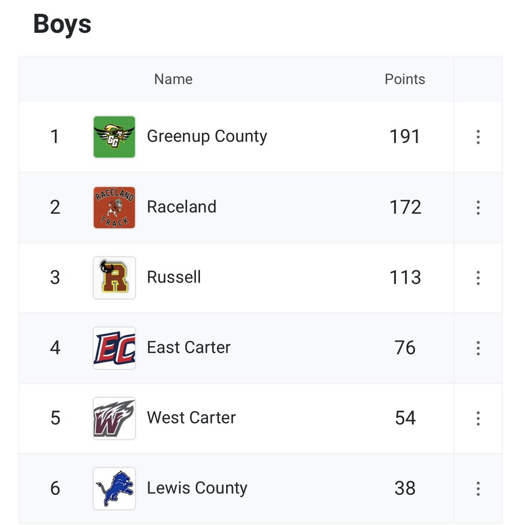 Greenup_Track's tweet photo. We successfully put on our first meet since 2015 last night!It was awesome being able to put on a home meet for our seniors! We had a great turnout &amp; we have the best parents a program could ask for!Our boys were able to secure the victory at our home meet &amp; the girls runner ups! https://t.co/Vcwo5YxVq6