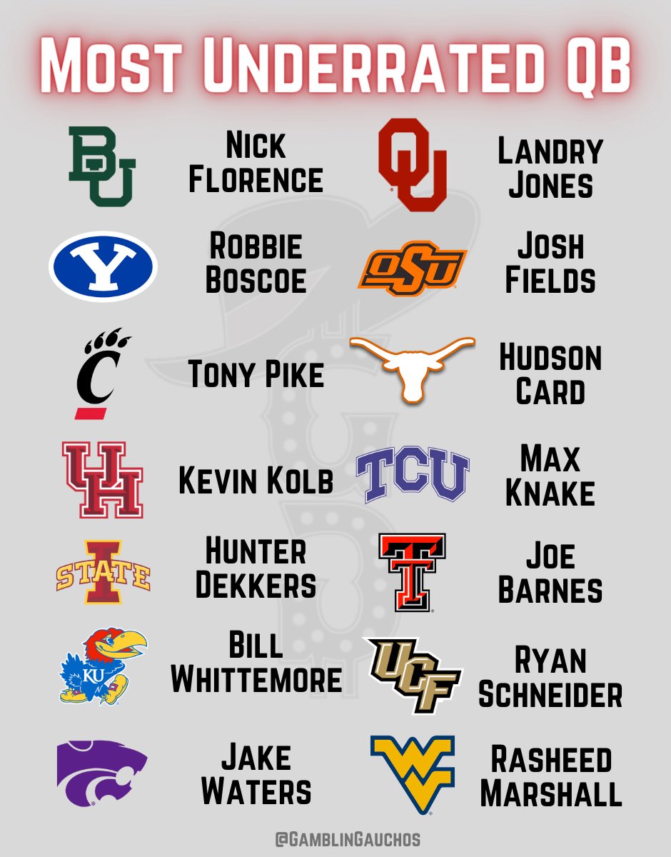 GamblinGauchos's tweet photo. Every Big 12 school’s most underrated quarterback of all-time 😴 https://t.co/6W3Hnv16kp