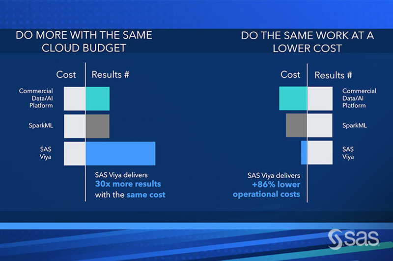 30x faster and 86% more cost-effective than commercial and open source alternatives? 🤯 “SAS Viya produced results in minutes; competitors ran for hours or simply failed. Our research showed SAS is way ahead of competitors," said Russ Fellows. sas.com/en_us/news/pre… #SASInnovate