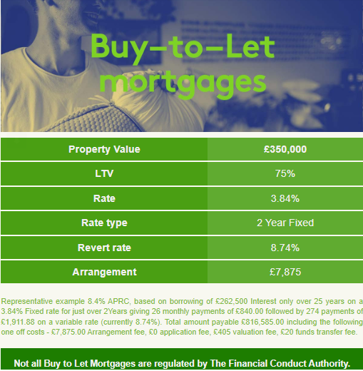 HarryHarperEA's tweet photo. 🔎 Latest Mortgage Best Buys from Home of Mortgages!

Need advice? ☎️ Book a call directly  👉 https://t.co/rlTlFowA3U

#Mortgage #FirstTimeBuyer #Buy2Let #remortgage #homemover #landlord #propertyinvestor https://t.co/IbX2pZWA9G