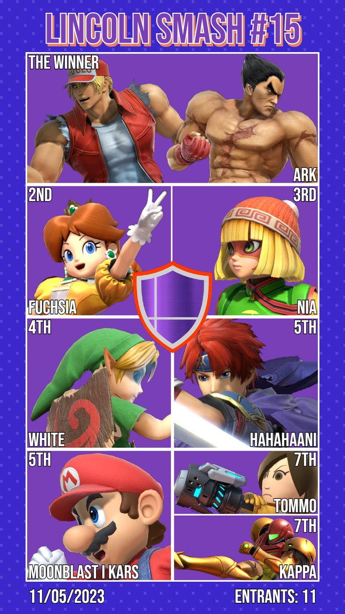 Swandive Events (@swandiveevents) on Twitter photo LS15 is over and <a href="/LSB_ArK/">ArK</a> returns to prove he's still got it in 1st winning over another new face!
2. Fuchsia
3. <a href="/Nia4ssb5/">Nia</a>
4. <a href="/aaronwhiteeee/">BBG | White</a>
5. <a href="/hahahahaani/">haani :3 they/them</a> and @LSB_Kars
7. <a href="/ToMiddo/">ToMiddo</a> and <a href="/WellThis5ucks/">Kappa</a>
Thanks to all who came! Make sure to sign up to The Big One!! :D LS15 is over and <a href="/LSB_ArK/">ArK</a> returns to prove he's still got it in 1st winning over another new face!
2. Fuchsia
3. <a href="/Nia4ssb5/">Nia</a>
4. <a href="/aaronwhiteeee/">BBG | White</a>
5. <a href="/hahahahaani/">haani :3 they/them</a> and @LSB_Kars
7. <a href="/ToMiddo/">ToMiddo</a> and <a href="/WellThis5ucks/">Kappa</a>
Thanks to all who came! Make sure to sign up to The Big One!! :D