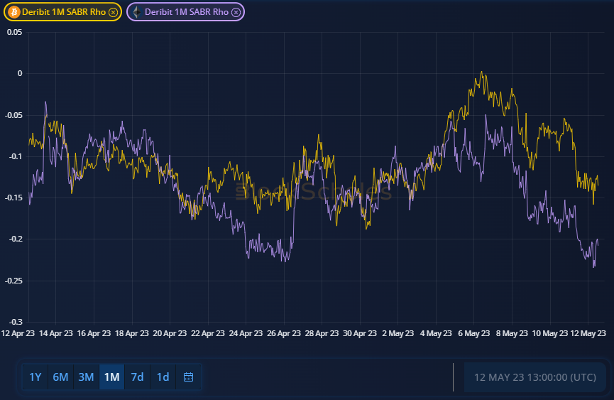 BlockScholes's tweet photo. $ETH skew still below $BTC's

ETH puts have higher IV, ETH calls have lower IV https://t.co/jfcM5Ggg4Z
