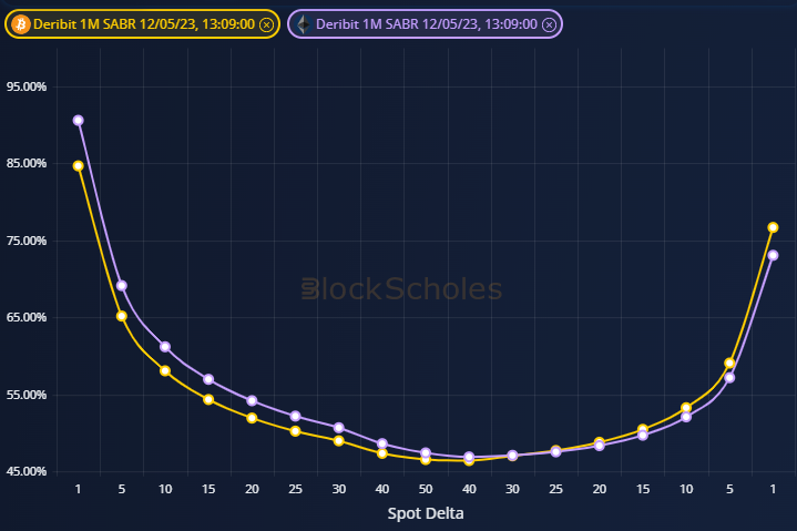 BlockScholes's tweet photo. $ETH skew still below $BTC's

ETH puts have higher IV, ETH calls have lower IV https://t.co/jfcM5Ggg4Z