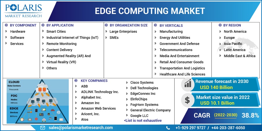 tiffanyjacoby5's tweet image. The global edge computing market size is expected to reach USD 140 billion by 2030, according to a new study by Polaris Market Research.
Get Sample Report@ bit.ly/3BlathF
#edge_computing_market #edge_computing
@ADLINK_Tech