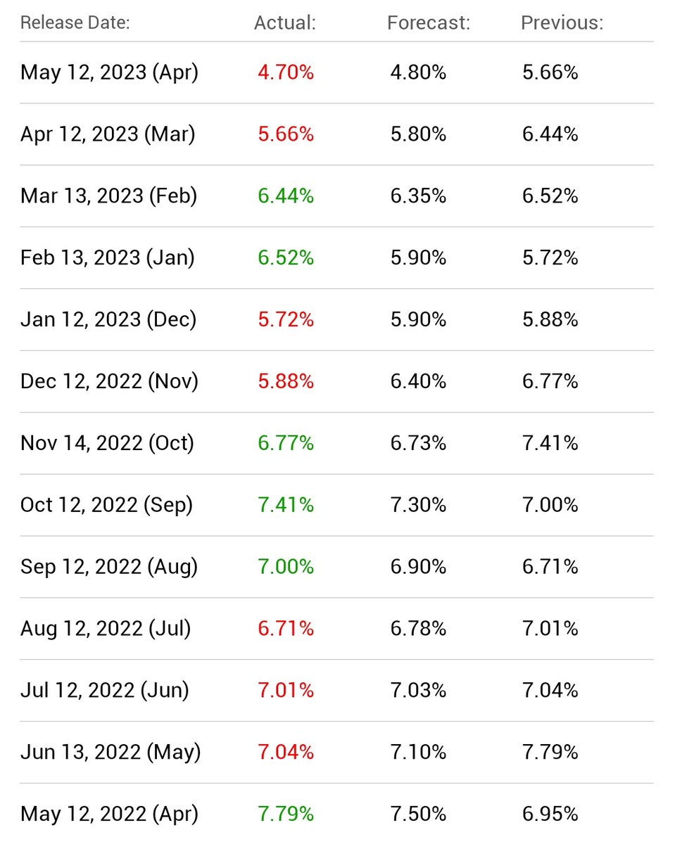 finranjan's tweet photo. India’s retail inflation has decreased to 4.7%, which is only 70 basis points above the target set by the Reserve Bank of India, and with the RBI having paused its interest rate hike in the last Monetary Policy Committee (MPC) meeting, things are looking good on the inflation front.
#inflation #CPI #RBI