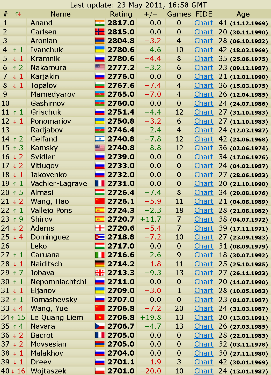 2700chess put a crown besides Ding rating : r/chess