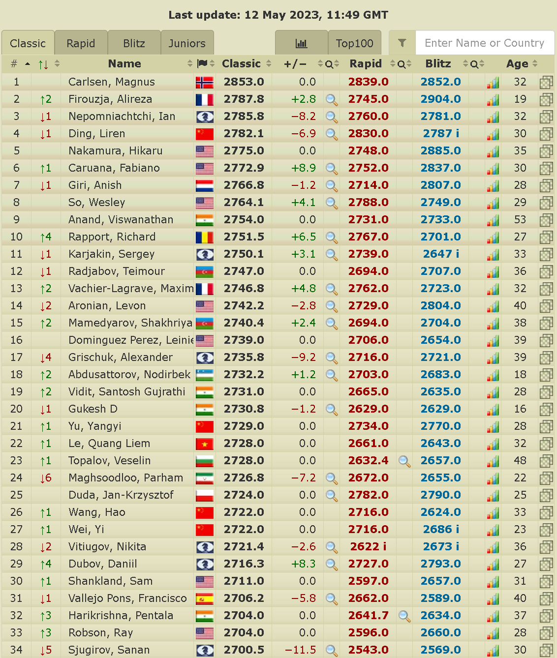 Live Chess Ratings 