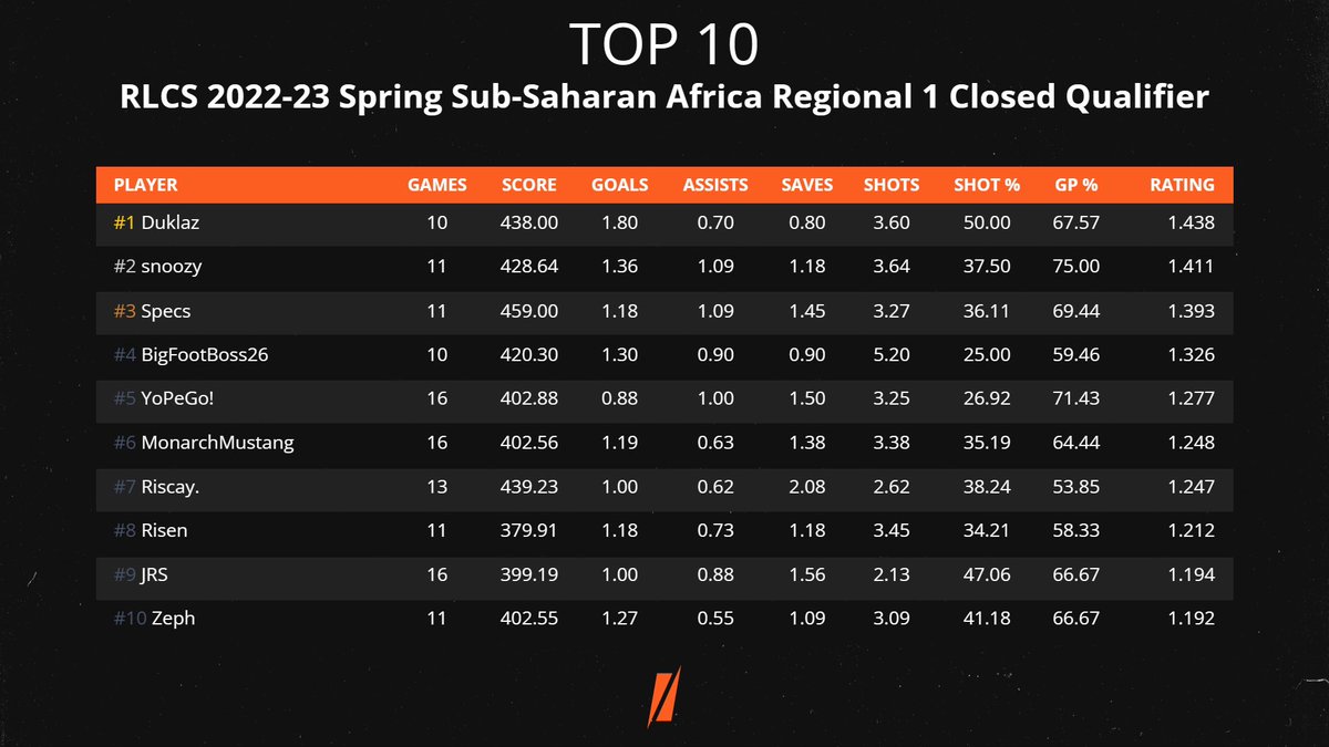 MonarchRealm's tweet image. @itsMustangXI &amp;amp; @JRS_RL make it into the Top 10 Performers during the #RLCS SSA #SpringOpen Qualifiers🤝

Looking forward to our first main event today👑

➡️ @ShiftRLE 📈

#ForTheRealm⚔️ | #RocketLeague