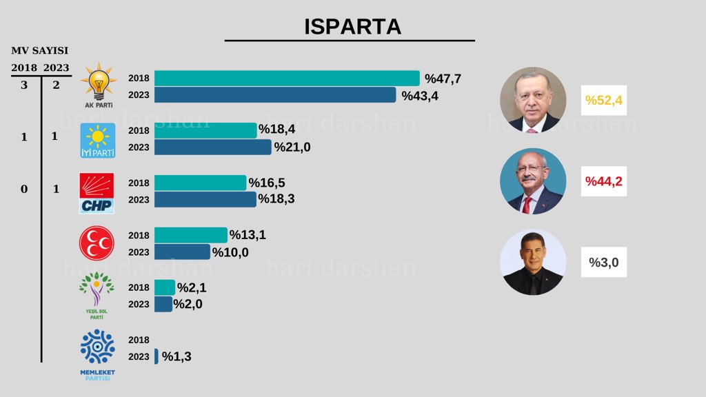 hari_darshan_'s tweet photo. #ısparta #Secim2023 #14mayis2023 https://t.co/pPgcRToRq7