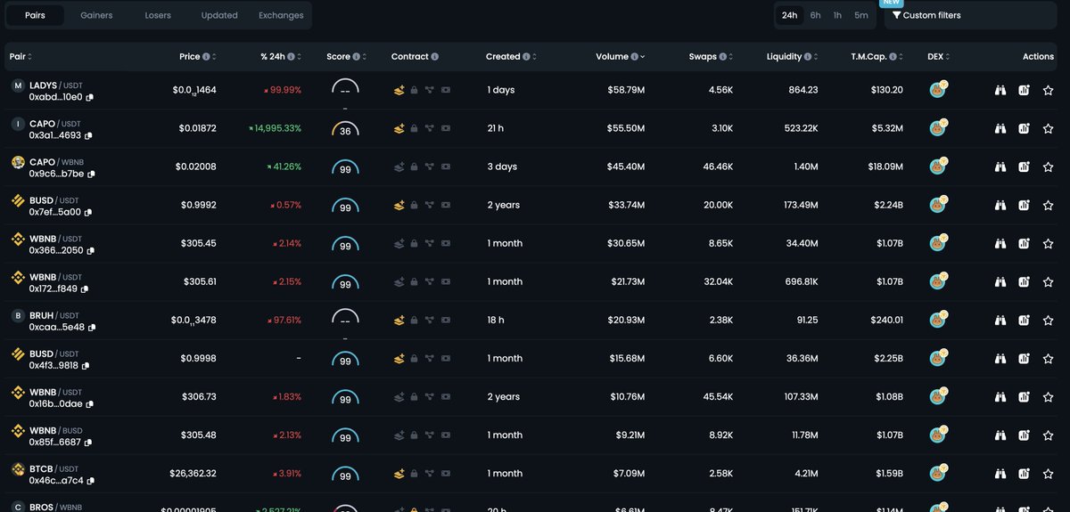 CAPO COIN on Twitter "CAPO now has the 4th biggest volume of all pairs across ALL chains with