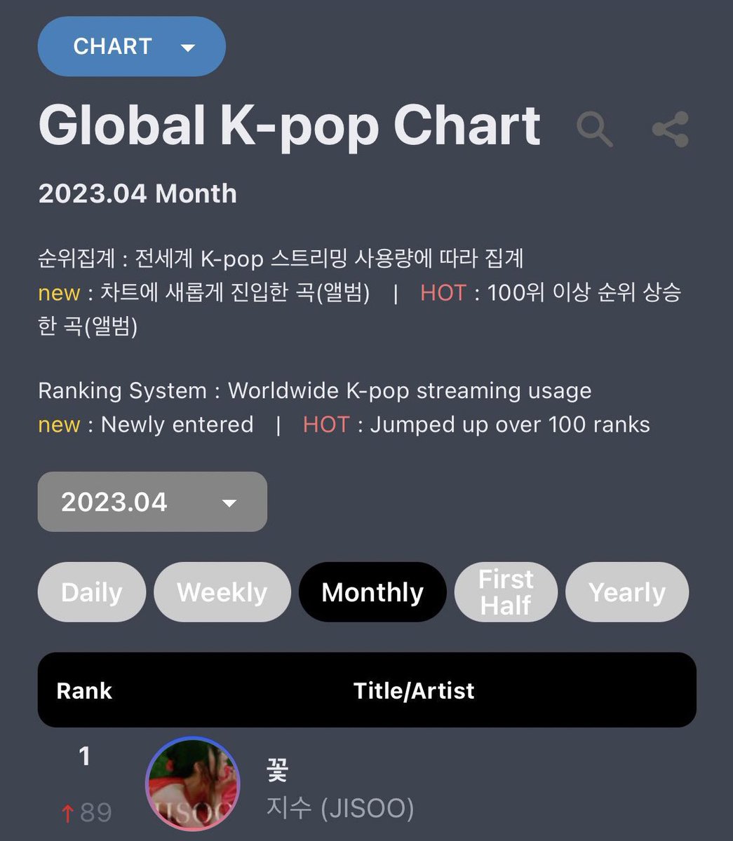 BLACKPINK Charts 🌹 on Twitter ".BLACKPINK Jisoo's 'FLOWER' tops
