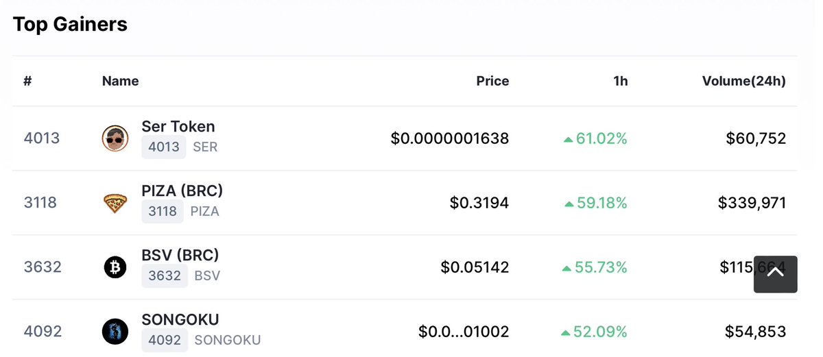 sertokenbsc's tweet photo. What a nice day for a #reSERection SERS!!!π
We are the TOP GAINER in the last hour according to @CoinMarketCap ππ₯π₯
Lets make #BSC GREAT AGAIN!!
#Memecoin #Memeseason #Binance https://t.co/8073V6TGhY
