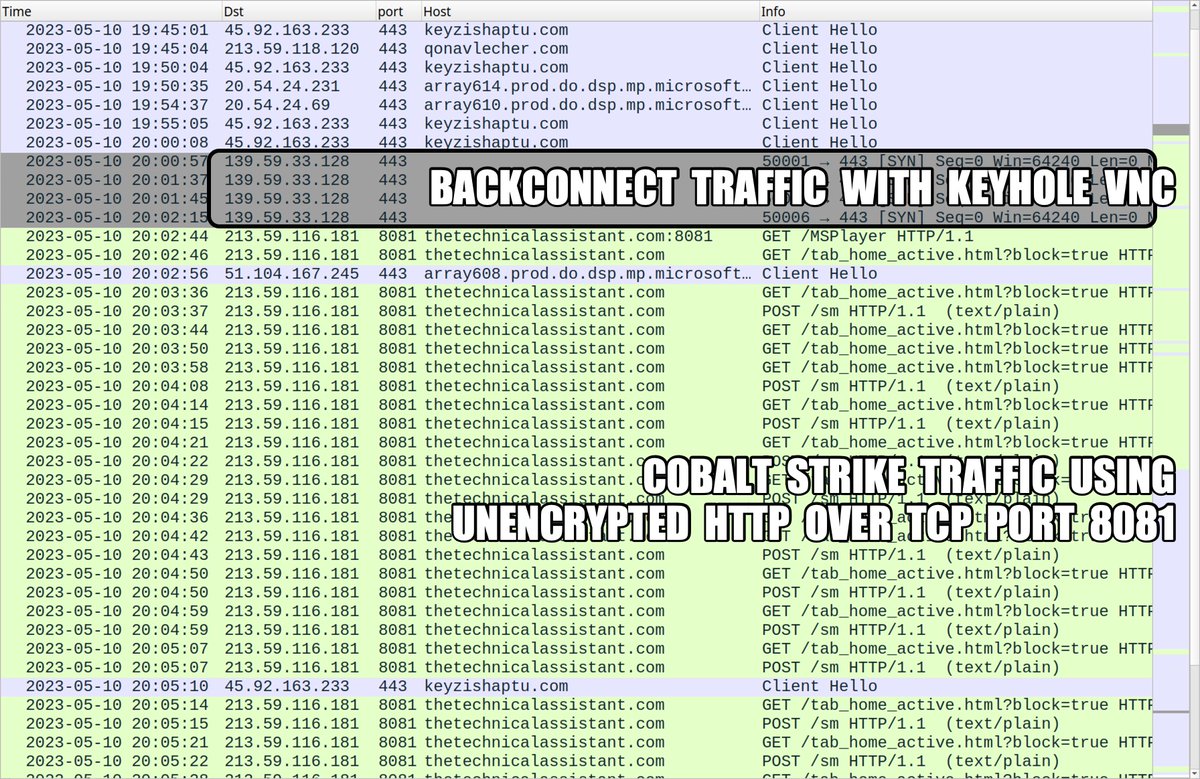 cpardue09's tweet image. #ln -s :malware_traffic: RT @Unit42_Intel: 2023-05-10 (Wednesday): Standard variant #IcedID (#BokBot) infection led to #BackConnect activity on 139.59.33[.]128:443 with #KeyholeVNC. Also saw #CobaltStrike from this infection using HTTP traffic to thetech…