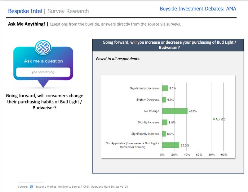 Buyside AMA: Going forward, will consumers change their purchasing habits of Bud Light / Budweiser?  $BUD  

#surveydata #research #insights