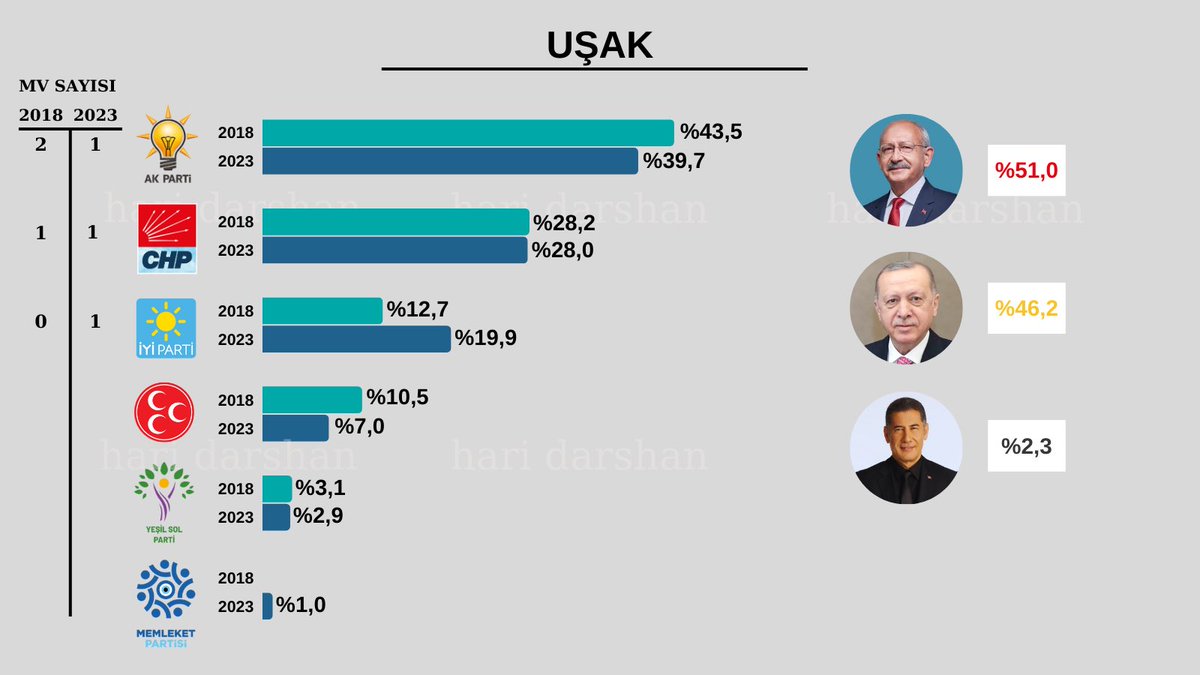 hari_darshan_'s tweet photo. #uşak #Secim2023 #14mayis2023 https://t.co/jd1Xv5oblQ