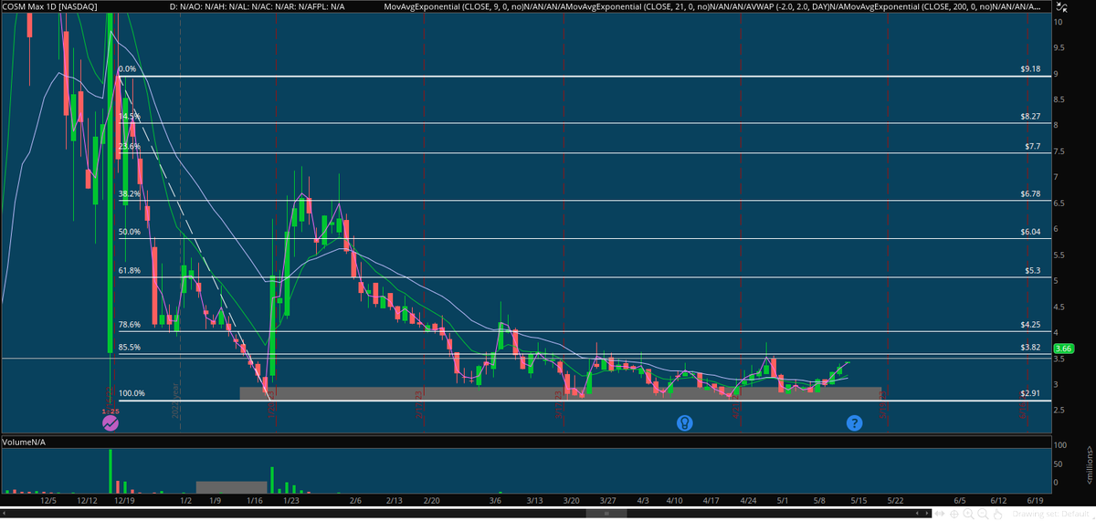 RealAvidTrader's tweet image. $COSM Lots of Accumulation Here, Looks Ready For a Leg Up. Many Have Been Sleeping on This Ticker Which is a Good Thing. The Company Needed to Get OUT of The Spotlight &amp;amp; Focus on Rebuilding The Company. Lets See if They Can Bounce Back Stronger! #COSM