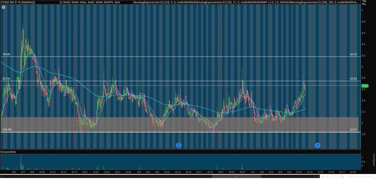 RealAvidTrader's tweet image. $COSM Lots of Accumulation Here, Looks Ready For a Leg Up. Many Have Been Sleeping on This Ticker Which is a Good Thing. The Company Needed to Get OUT of The Spotlight &amp;amp; Focus on Rebuilding The Company. Lets See if They Can Bounce Back Stronger! #COSM