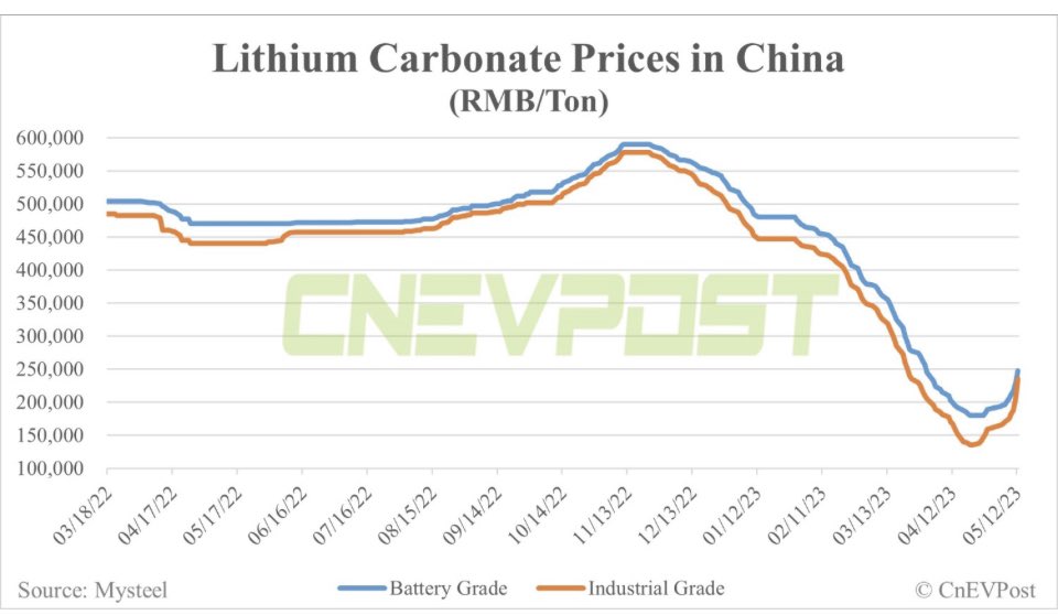 globallithium's tweet image. Not that it matters as much as people love to obsess about it but almost everyone in 中国 is (in unison) calling the #lithium spot bottom. The more important point - Global average price will be HIGHER in 2023 than 2022.