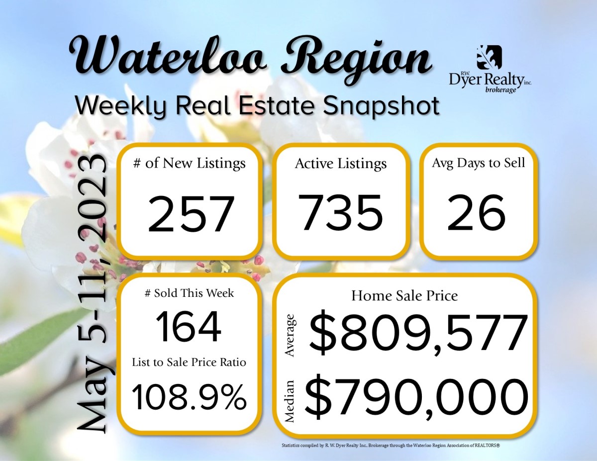 MARKET SNAPSHOT: New and active listings are up this week which is great for inventory levels. Sales are down slightly compared to last however. Spring market is still going strong! #realestatestatistics #WatReg #WRawesome #cbridge #KitWatLoo