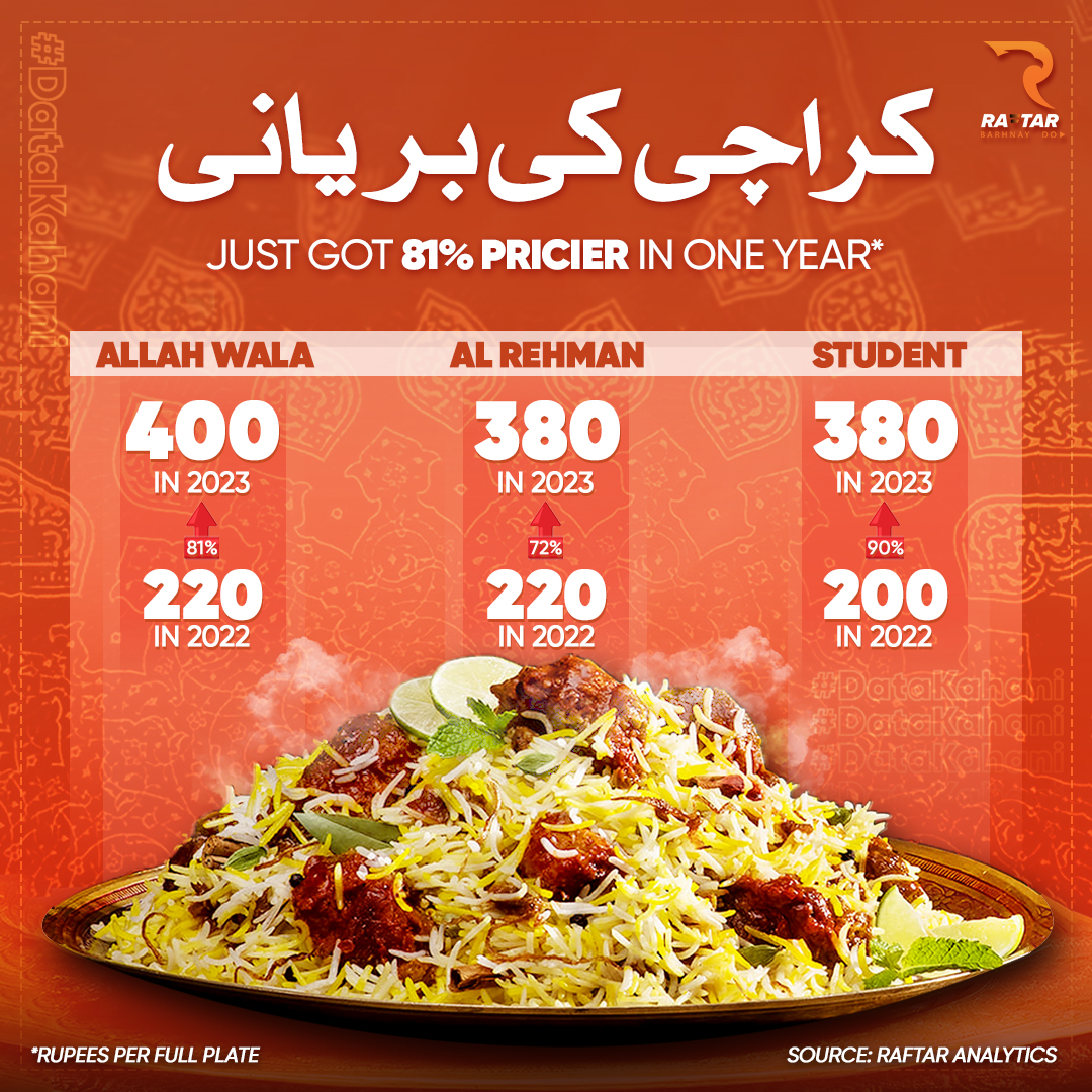 raftardotcom's tweet photo. Amidst tough times in Karachi, biryani was our last saviour. But even that has become so expensive now. Would you pay the price for a plate of biryani?
#Allahwala #Allahwalabiyani #alrehmanbiryani #alrehman #studentbiryani #student #biryanilover #biryaniinkarachi #foodvloger #foodpakistan #biryaniprices #biryaniupdates #biryani #raftar