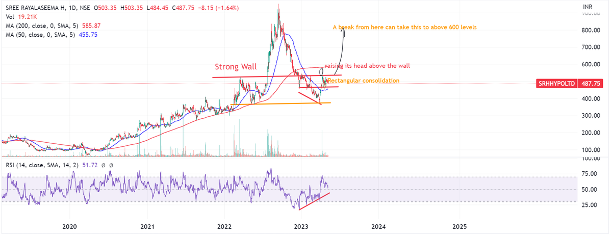#Sree Rayalaseema Hi-Strength CMP 489 updated charts. Tightly consolidating within a range. Can results be the next trigger? Down or up😂 time will tell. But if the range get broken on the upside min 600 levels and taking off the 200 DMA. +ve scenarios. Clear strength on RSI!!