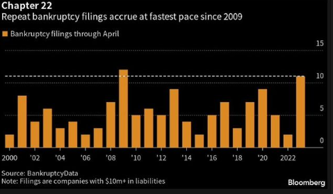 Las declaraciones de quiebras Bancarias de Estados Unidos están acumulando a un ritmo más rápido $PACW $FRC $SVB $SI