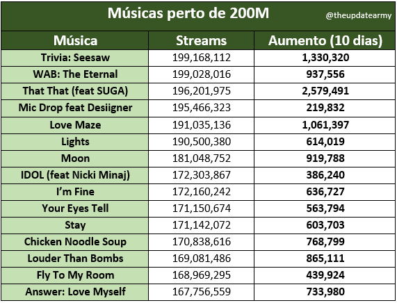theupdatearmy's tweet photo. Músicas do BTS perto de 200M no Spotify

🖇️|https://t.co/iyHnw90hP0

~🦋|@BTS_twt
Dados coletados: 30 de Abril~10 de Maio https://t.co/wjMTSQnmFe