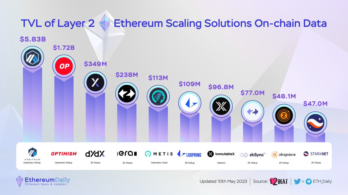 🔥 TVL of Layer 2 Ethereum Scaling Solutions On-chain Data

1. <a href="/arbitrum/">Arbitrum</a>
2. @optimismFND
3. <a href="/dYdX/">dYdX</a>
4. <a href="/zksync/">ZKsync</a>
5. <a href="/MetisDAO/">Metis</a>
6. <a href="/loopringorg/">Loopring💙</a>
7. <a href="/Immutable/">Immutable</a>
8. <a href="/zksync/">ZKsync</a>
9. <a href="/ZKSpaceOfficial/">ZKSpace 🪐 | ZK Layer2 Eco</a>
10. <a href="/StarkWareLtd/">StarkWare (BTCFi arc) 🥷</a>