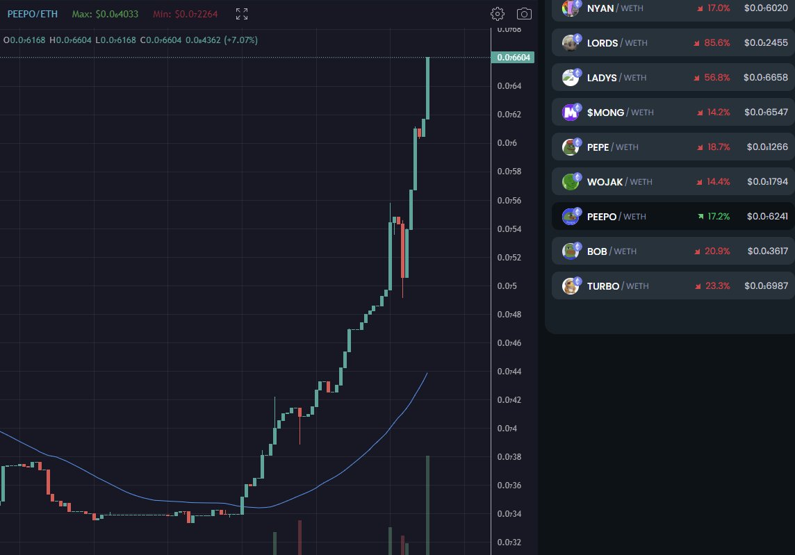$NYAN $LORDS $LADYS $MONG $PEPE $WOJAK $BOB $TURBO
Stay strong frens, don't give up! #MemeSeason2023  is not over!! 💹
#peepoarmy so proud of you 💚