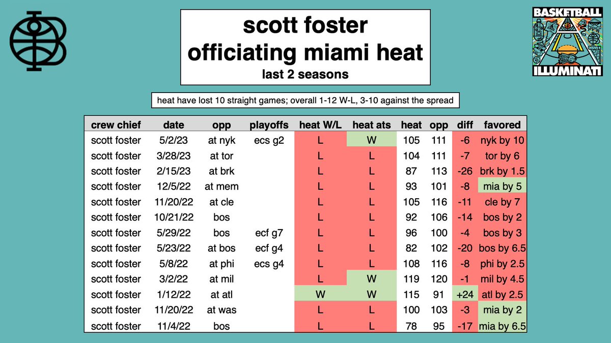 tomhaberstroh's tweet photo. 👁️ Scott Foster is officiating NYK-MIA Game 6 tonight.

The Miami Heat have lost 10 straight games with Scott Foster officiating dating back to last season. 

1-12 W-L last two seasons, 3-10 against the spread. https://t.co/ZwVllwh814