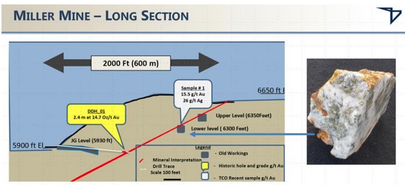 transatlantic_v's tweet photo. Image 1) Summary Pierce Points on the Miller Mine Long Section with rock sample from Level.
Image 2) A new Winze has been identified on pumping down the Lower Level, which will be part of a future sampling campaign once dry.
#TransatlanticMiningCorp #Gold #TSXV $TCO.V $TRRGF https://t.co/iLxUIQJqNw