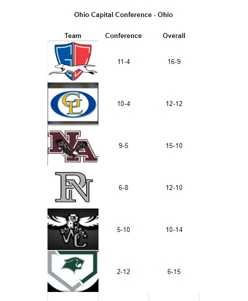 🚨 Game Day ‼️ 

🦁 will be playing for a share of the Conference 🏆 

🏟️ Blacklick Elementary (Gahanna)
⌚️ 5pm
🆚 New Albany 

<a href="/OHSBCAwebmaster/">OHSBCA</a> <a href="/OHCDBCA/">Central District Baseball Coaches Association</a>