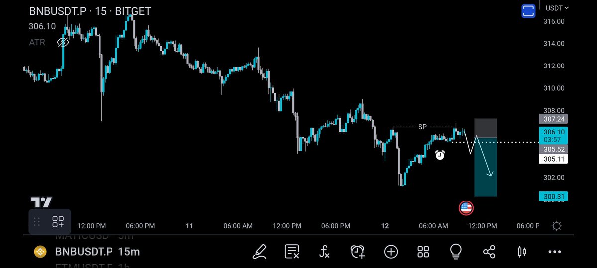 le0cript0's tweet image. BD CRIPTOMIJOS ando checando $BNB 
Clara tendencia bajista en M15 y toma de $ del máximo anterior.