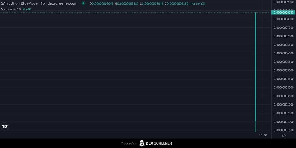 $SAI x15 ATH 🤑 WHAT DO YOU THINK?? 

- Airdrop: suiai.io/airdrop
- Swap: dex.bluemove.net/swap/
- Chart: dexscreener.com/sui/bluemove
- Token Address: 0x5b219d3c2d02766b57bc24de5f2468d9c9938305d1909331770f5ab036ab311b::suiai::SUIAI