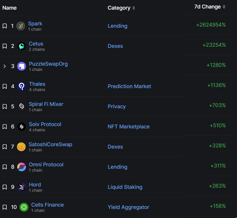 ztocrypto's tweet photo. Top 10 projects with the highest TVL growth in the last 7 days! 🔥

🥇@spark_protocol
🥈@CetusProtocol 
🥉@puzzle_swap 
@thalesmarket 
@SpiralFi 
@SolvProtocol 
@SatoshiCoreSwap 
@HordApp 
@cellsfi

Don't miss these hidden gems👀 https://t.co/UQobncyqNI