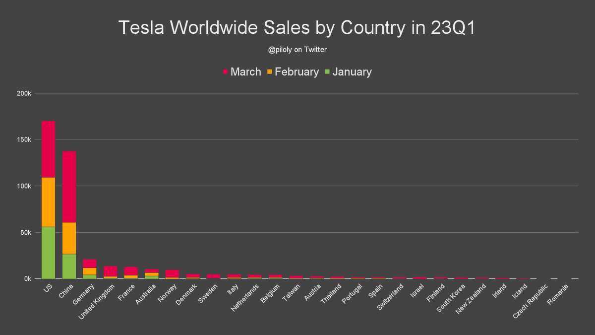 Roland Pircher on Twitter: "Tesla sales by country and in relation to