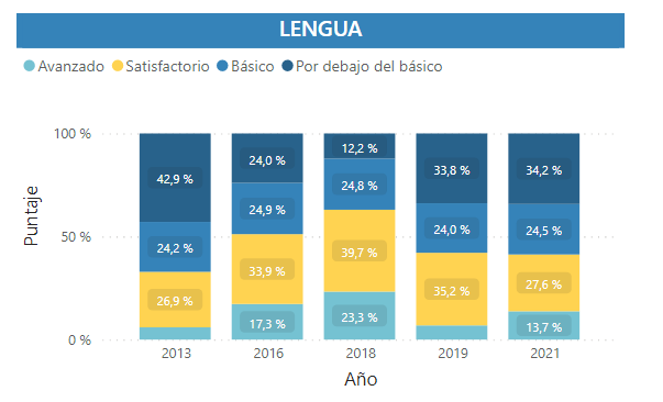 SergioVich's tweet photo. Y los datos oficiales del gobierno nacional también lo demuestran en las Pruebas Aprender
🧵 9
https://t.co/sM1TMzsXIw https://t.co/4qc9sWBe5j