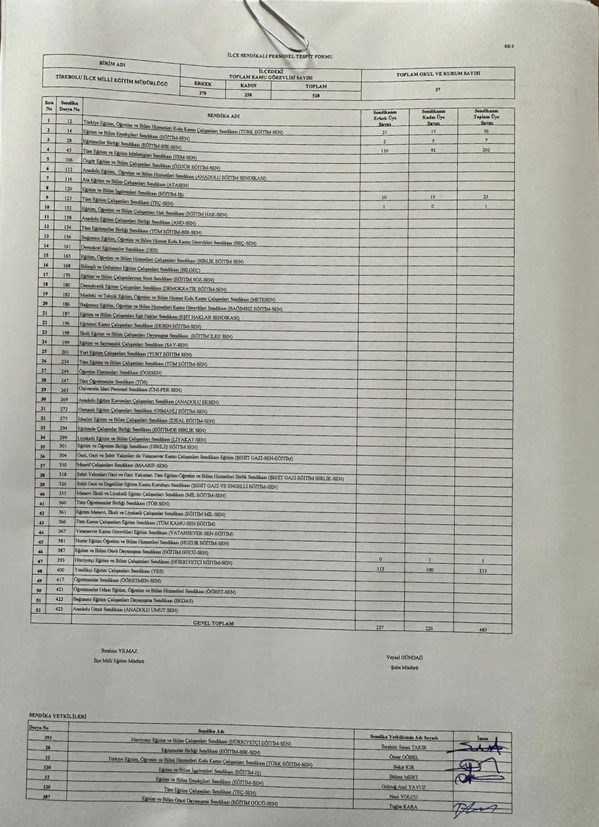 Hürriyetçi Eğitim Sen 2023’ün ilk sendika mutabakatında Giresun Tirebolu ilçesinde 213 üyeyle Eğitim Bir Sen’den yetkiyi almıştır.
Gülümseyin geliyoruz.