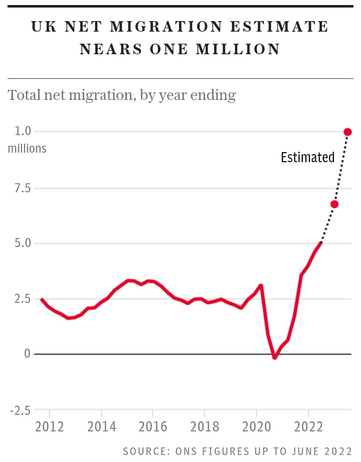 Net migration into the UK could be about to hit one million. As in, one million more people coming in than leaving --Telegraph/CPS