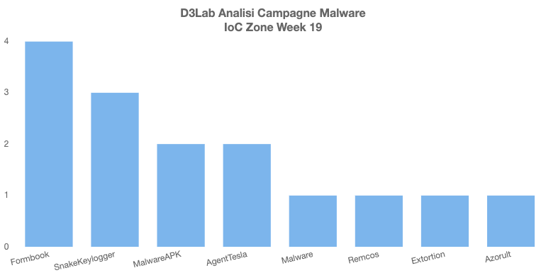 D3LabIT's tweet photo. Campagne #Malware #Italy Week 19

☠️ Persistenti
#Formbook: Documenti PosteItaliane
#AgentTesla: Preventivo
#SnakeKeylogger: Banca digitale

💣 D'Eccezione
Attenzione a false #App bancarie è tornato #Brata

#mwitaly https://t.co/e0yLzjQgdh