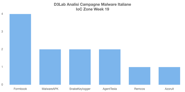 D3LabIT's tweet photo. Campagne #Malware #Italy Week 19

☠️ Persistenti
#Formbook: Documenti PosteItaliane
#AgentTesla: Preventivo
#SnakeKeylogger: Banca digitale

💣 D'Eccezione
Attenzione a false #App bancarie è tornato #Brata

#mwitaly https://t.co/e0yLzjQgdh